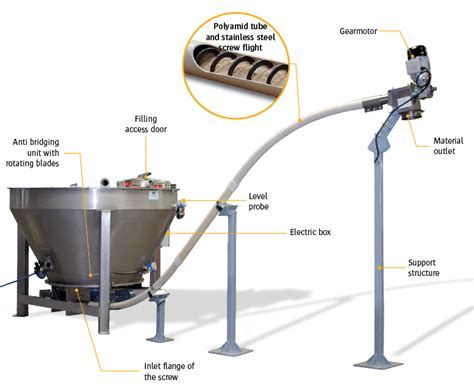 screw conveyor parts uk|flexible screw conveyor parts.